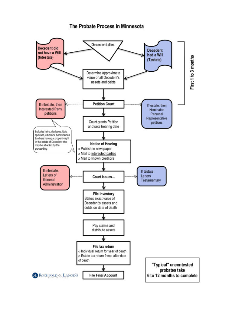 how-to-fill-out-a-petition-for-probate-in-california-step-by-step